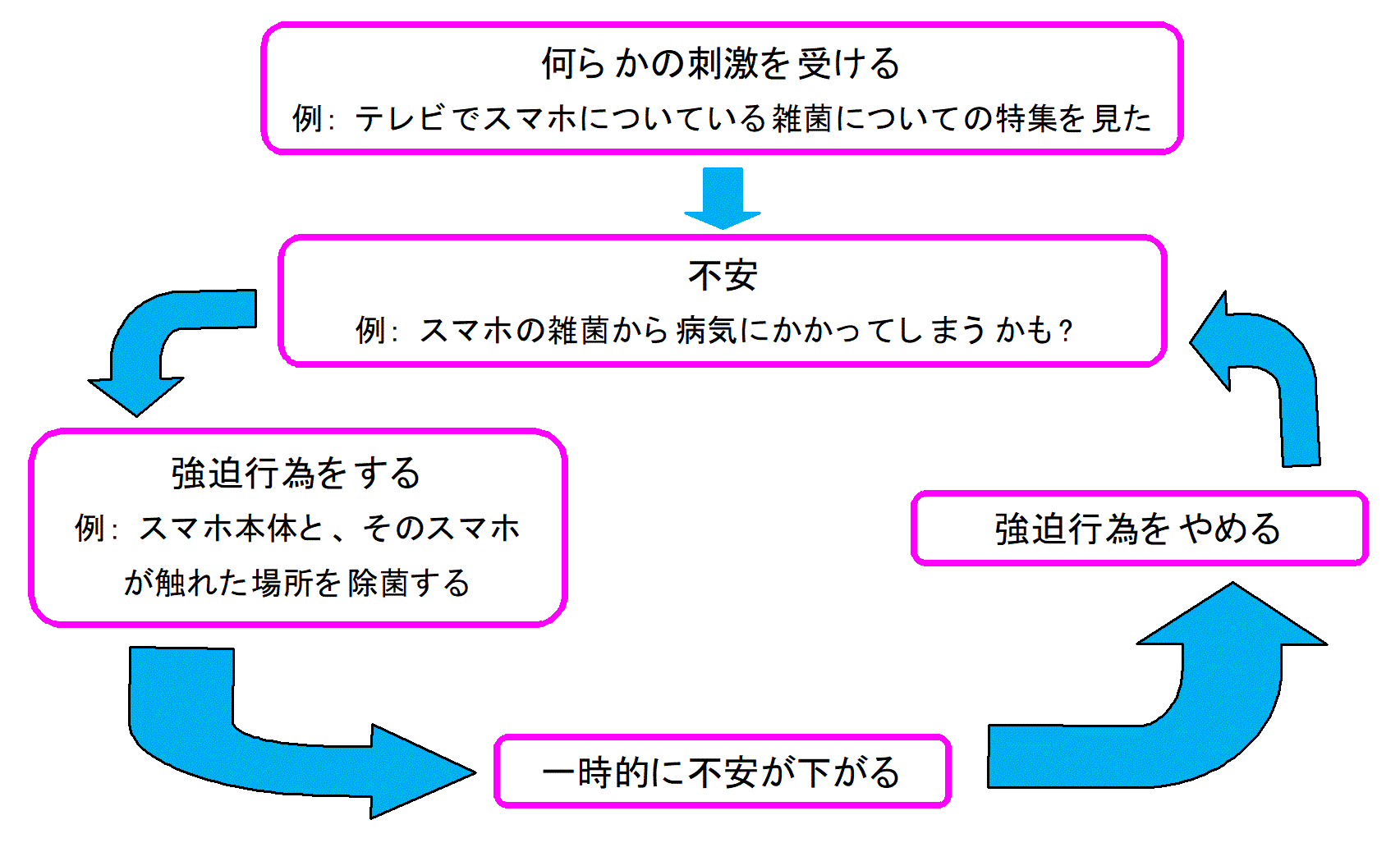 強迫症状・行為